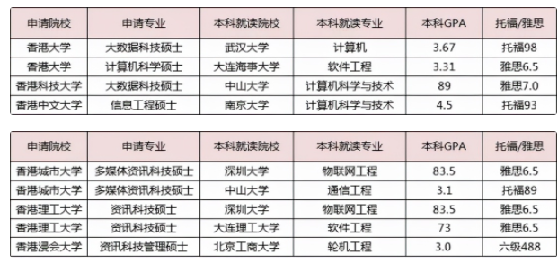沒有雅思成績也可以申請香港留學(xué)嗎？