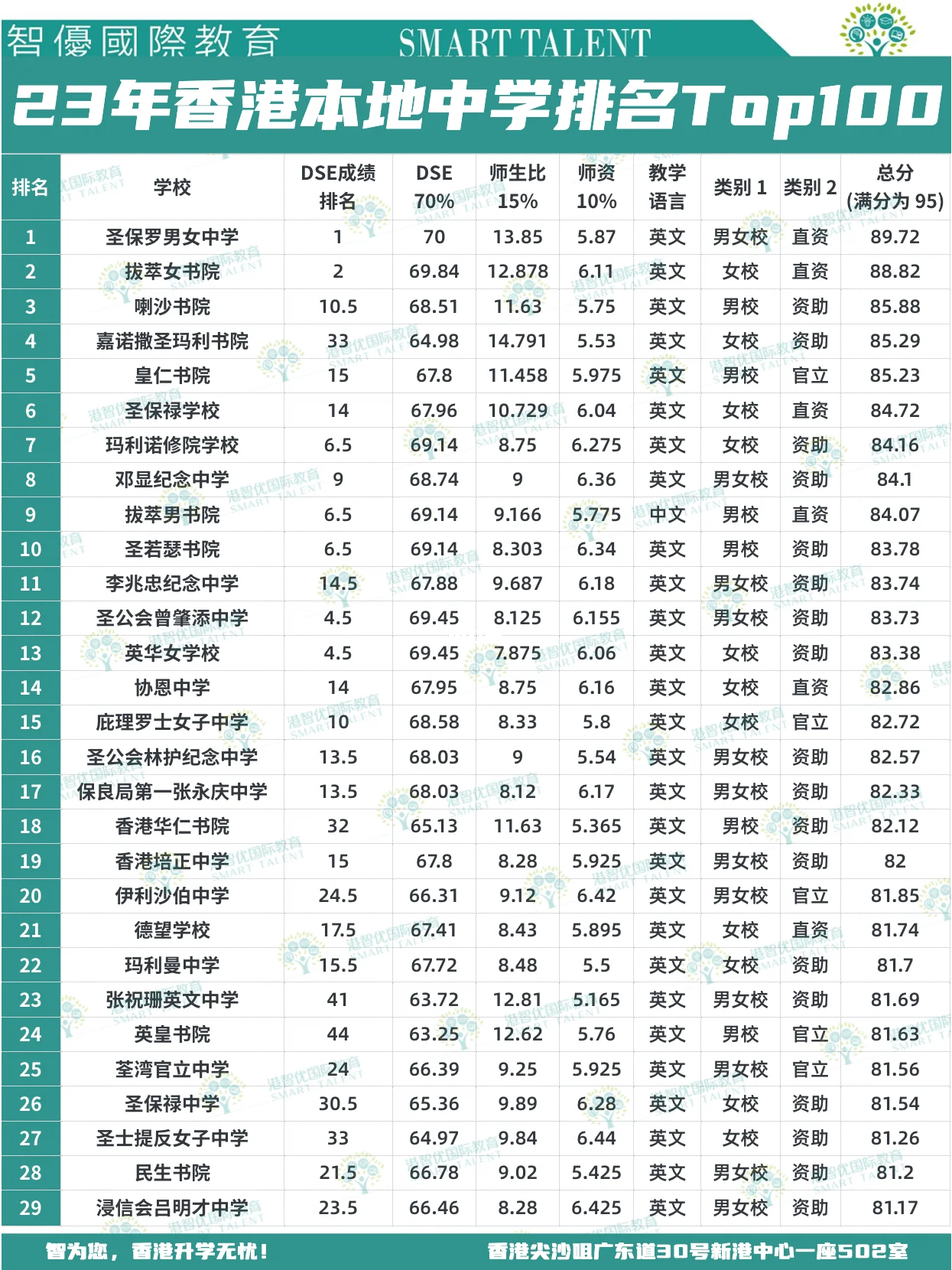香港中學(xué)排名Top100，上榜的都是那些名校？
