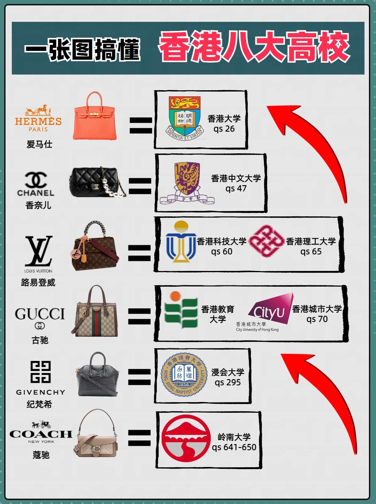 香港八大高校，你有多少了解？