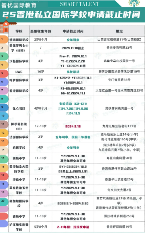 2025年香港私立國際學(xué)校申請截止時間、年齡要求匯總