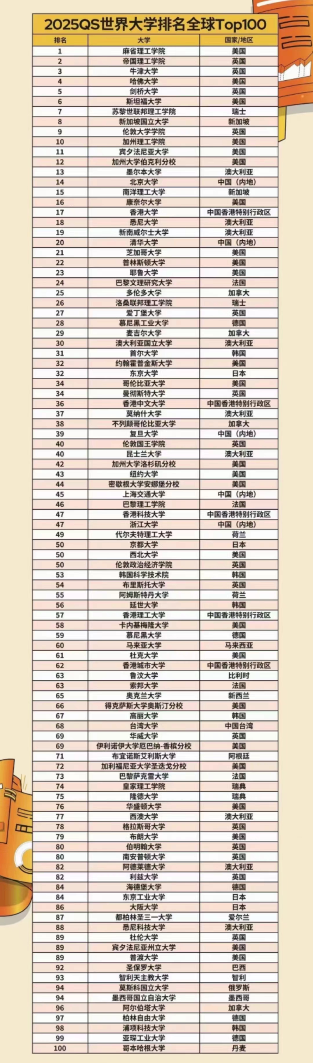 最新QS排名，帝國理工力壓牛劍，港大沖進前20！