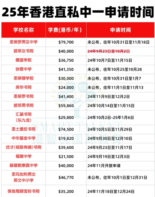 沒有呈分試怎么申請Band1中學？有這5種方式！