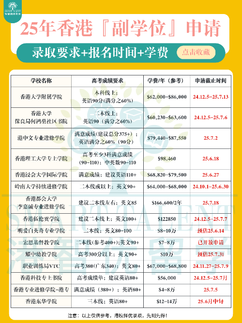 香港副學(xué)位篇！二本線“彎道超車”上八大
