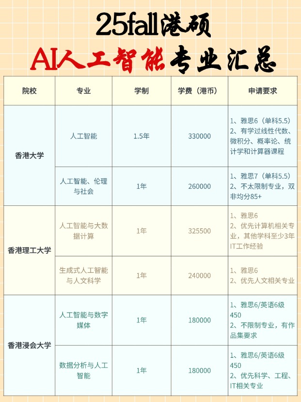 香港AI碩士專(zhuān)業(yè)有哪些學(xué)校？申請(qǐng)要求匯總！