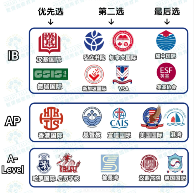 不同課程體系該如何選擇香港國際學校？