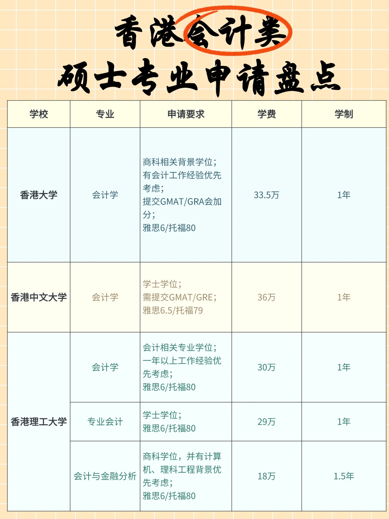 熱門商科專業(yè)，香港會(huì)計(jì)碩士申請明細(xì)大盤點(diǎn)！