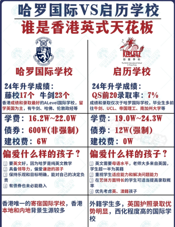 香港哈羅國際學(xué)校VS香港啟歷國際學(xué)校，究竟該選擇哪一所？