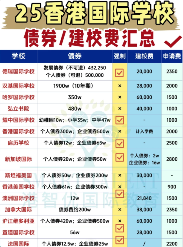 2025香港國(guó)際學(xué)校費(fèi)用全解析：讀完12年要花多少錢？債券值得買嗎？