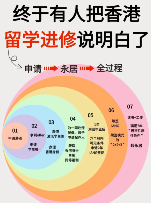 香港進修移民，中文授課碩士專業(yè)無需雅思托福！
