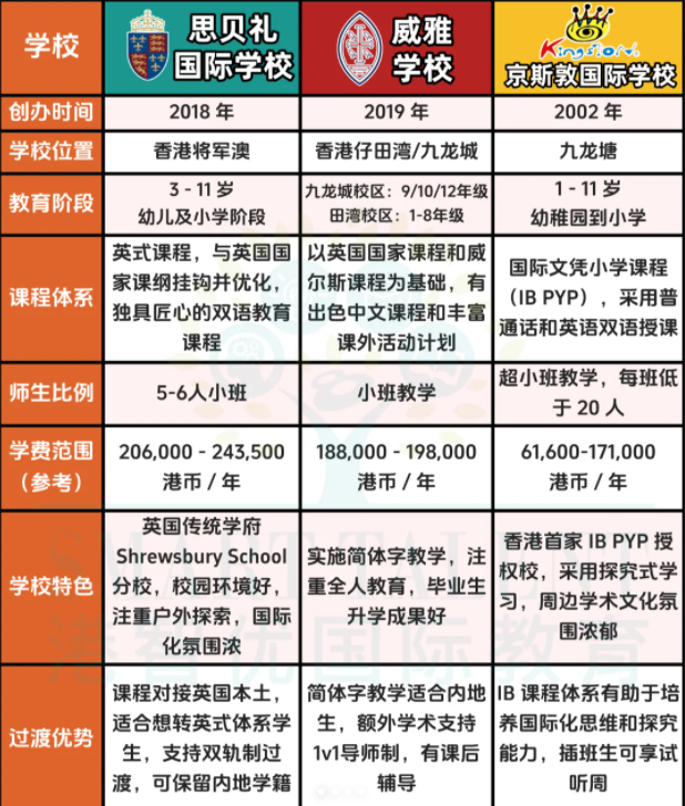3所適合過渡的香港國際學(xué)校，現(xiàn)在可申請！