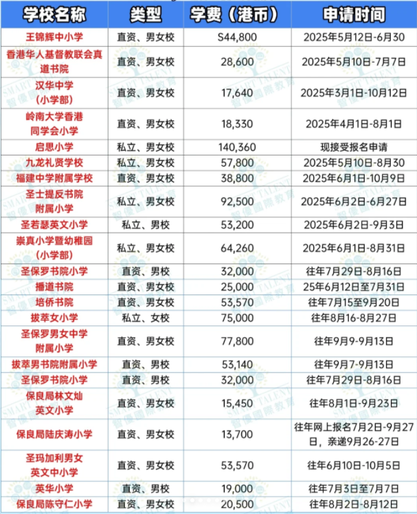 香港小一申請(qǐng)，這些學(xué)校還接受申請(qǐng)！